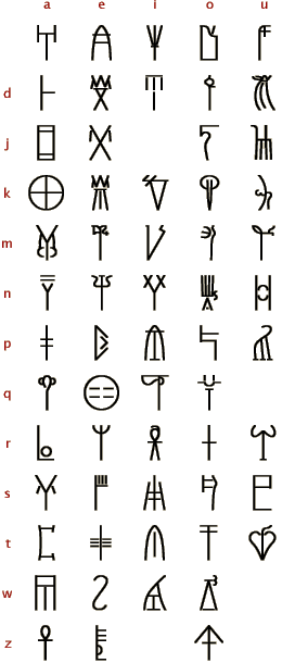 Linear B basic syllabary